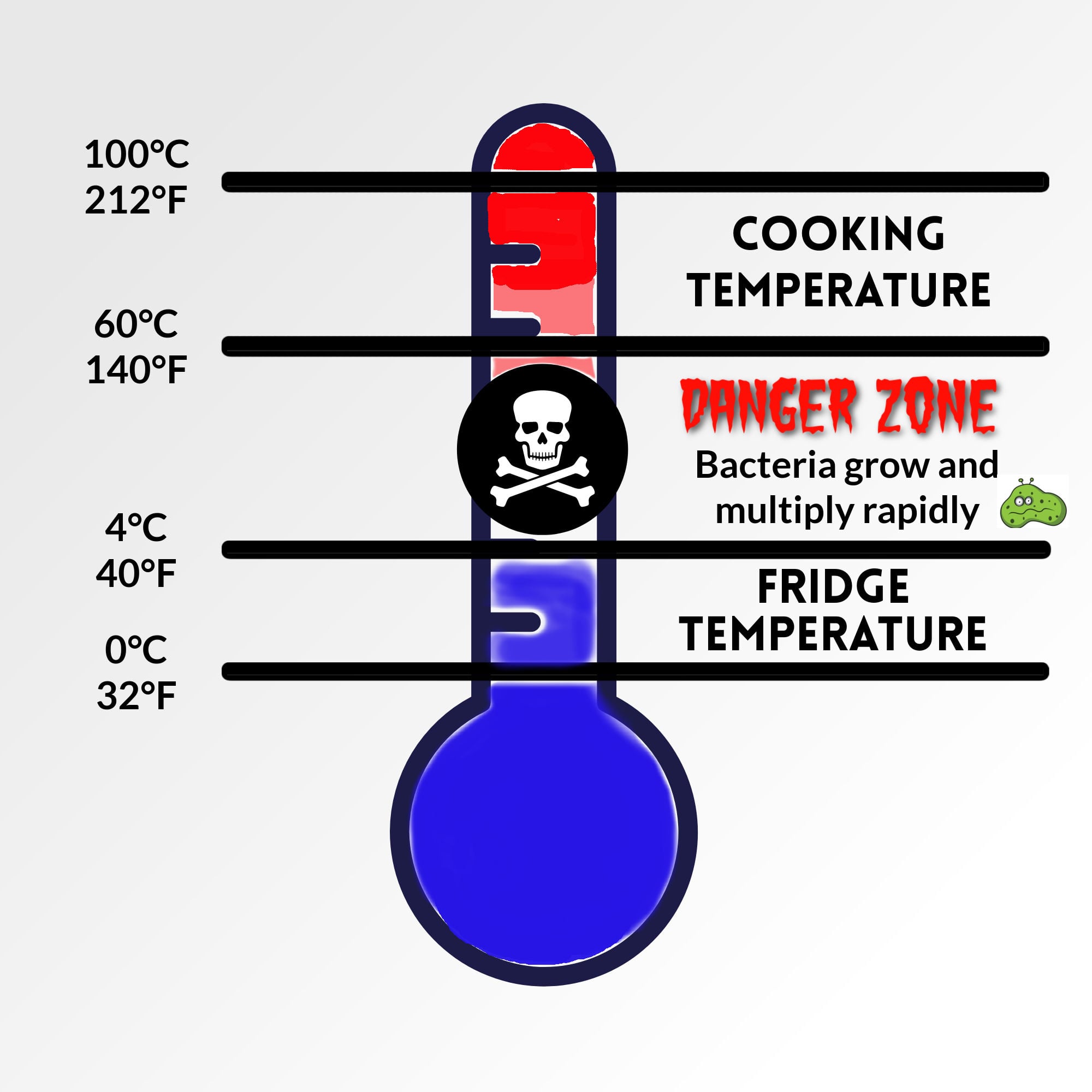 Infographic of the Cooking Danger Zone